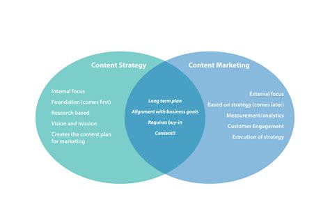 Content marketing strategy template for business. Content Strategy vs. Content Marketing: How to Get Buy-in ...