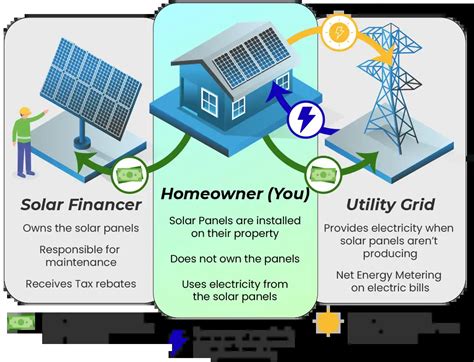 Solar Ppa Or Lease What Are The Differences Option One Solar