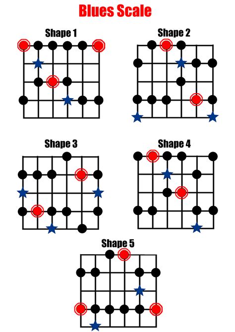 The Blues Scales Chainsaw Guitar Tuition Blues Scale Pentatonic