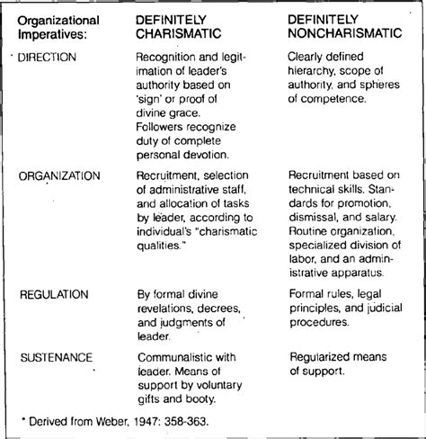 Webers Principal Characteristics Of Charismatic Authority