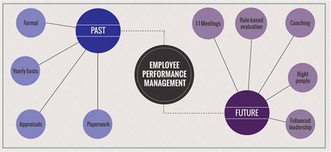 Performance Magazine Employee Performance Management. The dawn of a new era - Performance Magazine