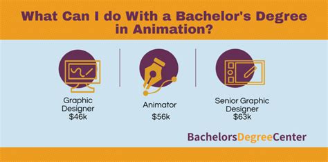 What Can I Do With A Animation Degree Bachelors Degree Center 2023