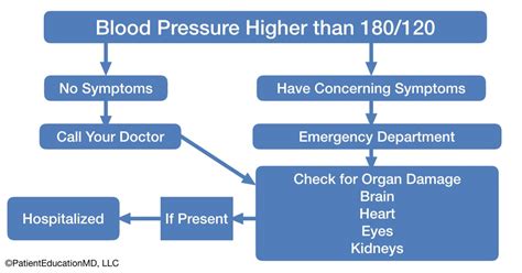 Hospitalized For High Blood Pressure Patienteducationmd