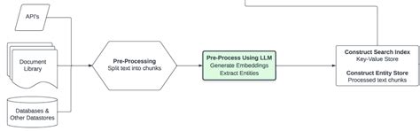 Knowledge Retrieval Architecture For Llms 2023 Annotated By Lucas