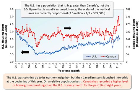 Latest Us And Canadian Housing Starts In 10 Graphs