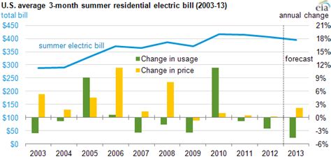 average  residential summer  electric bill expected