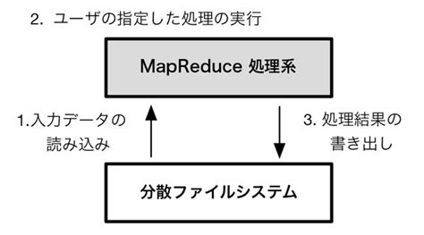 第13回 Hadoopの設計と実装～並列データ処理系hadoop Mapreduce 1 Gihyojp