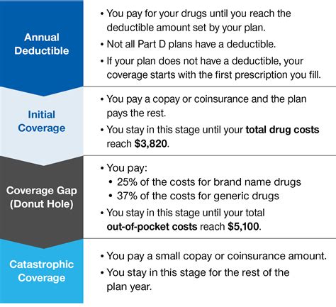 Medigap insurance or a medicare advantage plan help to defray these costs. Medicare Part D Coverage | Part D Costs | Medicare Made Clear