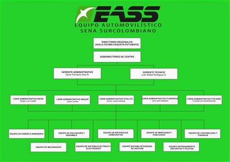 EASS Equipo Automovilistico SENA Surcolombiano Organigrama