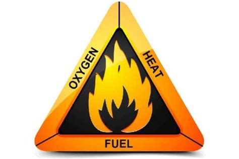 The Fire Triangle Fire Protection Online