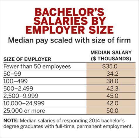 New Grad Salaries And Employment