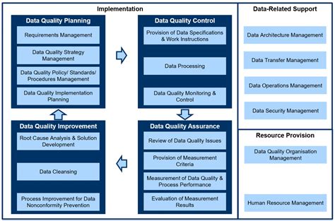 Iso 8000 61 Data Quality Process Reference Model Dpa