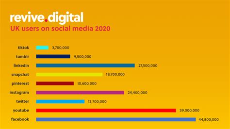 Most Popular Social Media Networks Updated For 2023 Blog Revive