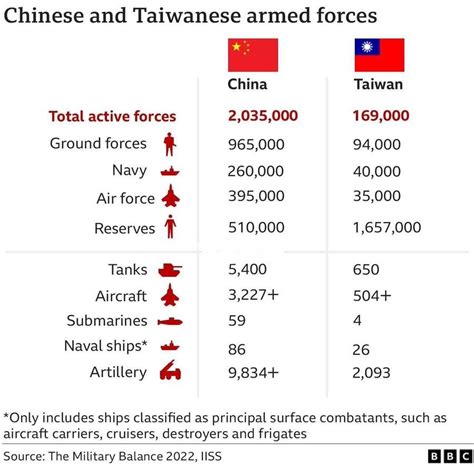 China Vs Taiwan Armed Forces Compared Chart Rfreelyinformed