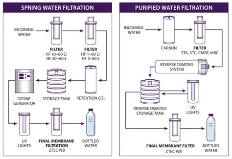 Bottled Water Process And Case Study