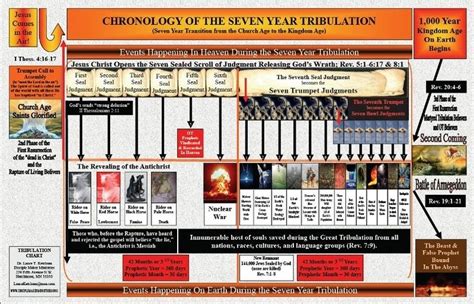 Pin On Bible Prophecy Timelines And Endtime Events