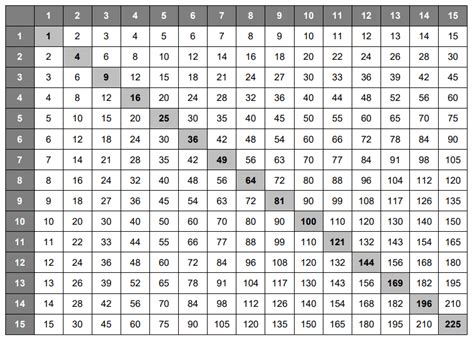 Download multiplication charts (1 to 25). Free Printable Multiplication Table Chart 1 to 15 ...