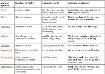 Documents similar to table verbs, nouns, adjectives, adverbs. The Story So Far #sykes: verb, noun, adjective, adverb ...