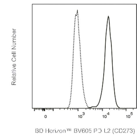 Pd L Cd Mouse Anti Human Bv Clone Ipi Rmab Also Known