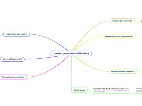 Los Roles Gerenciales De Mintzberg Mind Map