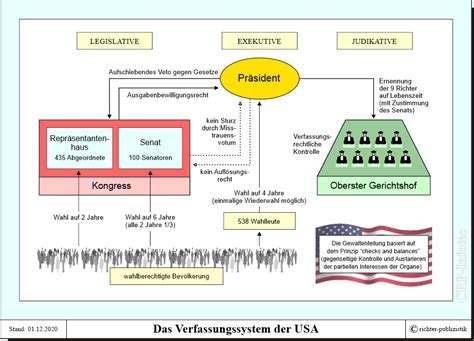 Feb 22, 2008 · education in the united states follows a pattern similar to that in many systems. USA - das politische System des Landes - Politik und ...