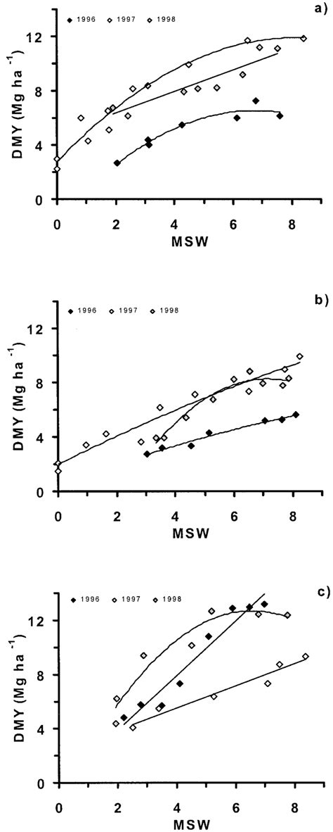 Sulla leaf to stem ratio as a function of mean stage by weight Fig. 4 ...