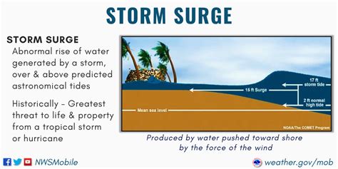 Tropical Definitions