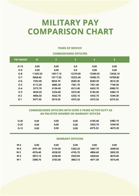 Free Military Pay Chart Word Template Download