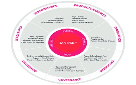 Modelo Reptrak Fuente Reputation Institute 2010 Download