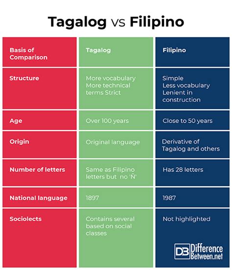 Tagalog Pilipino Filipino Pptx Tagalog Pilipino Filipino May Pagkakaiba