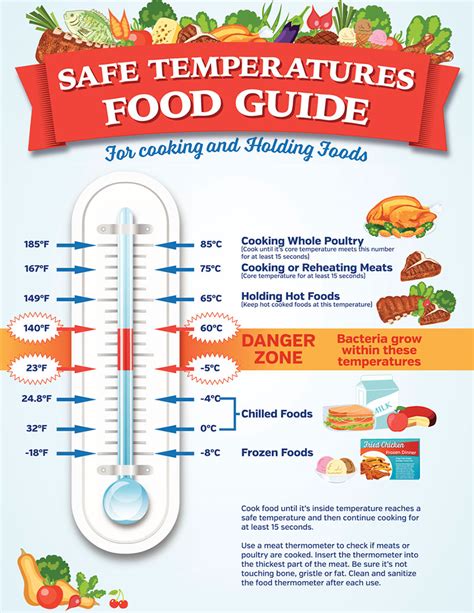 Food Safety Temperature Poster