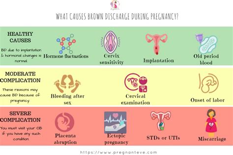 Brown Discharge During Pregnancy Reasons Types Complications