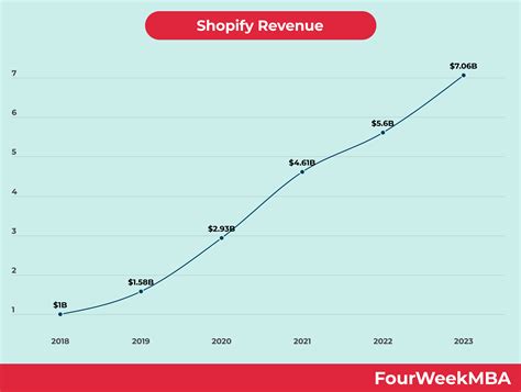 Shopify Revenue Fourweekmba