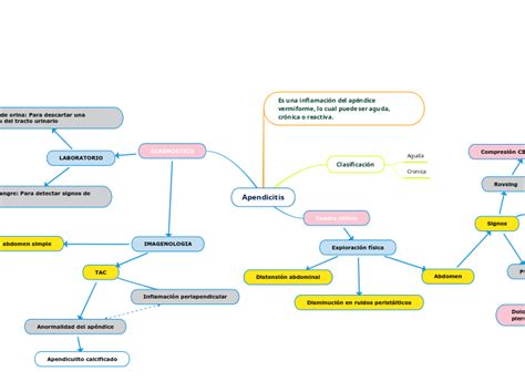 Apendicitis Mind Map