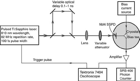 Variable Optical Delay Experimental Setup For Single Photon Detection