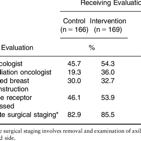 Evaluation Of Older Breast Cancer Patients In Nurse Case Management And
