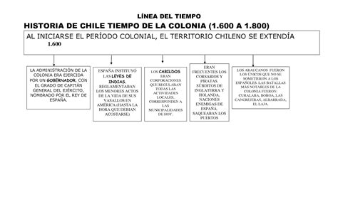 Clase De Historia Geografía Y Ciencias Sociales Colonia En Chile