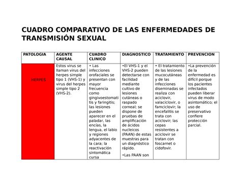 Cuadro Comparativo ITS CUADRO COMPARATIVO DE LAS ENFERMEDADES DE