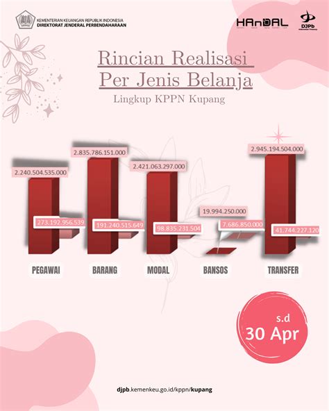 Realisasi APBN KPPN Kupang Periode April 2022