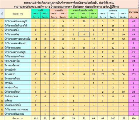 ยินดีต้อนรับสู่ dla applicant เว็ปที่แสดงข้อมูล ทุกอย่างเกี่ยวกับการสอบท้องถิ่น การรับสมัครสอบ สอบท้องถิ่น ตำแหน่งที่เปิดรับท้องถิ่น2560 ,เงินเดือน. เช็คคะแนนผลสอบท้องถิ่น 2562 ได้แล้ววันนี้ ตรวจสอบรายชื่อ ...