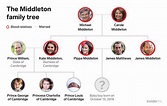 What Kate Middleton's family tree looks like now that Pippa's given ...