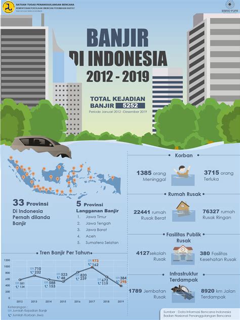 Banjir Di Indonesia Open Data Pupr