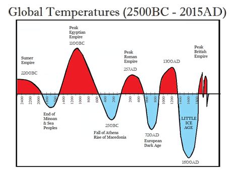 Reality Of Climate Change V People Believe What They Want To Believe