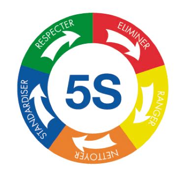 Method 5S Explanations and example of the 5S - LEAN | SESA SYSTEMS png image