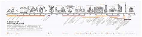 Architecture History Timeline Behance