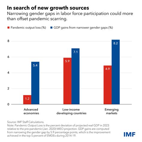 Countries That Close Gender Gaps See Substantial Growth Returns