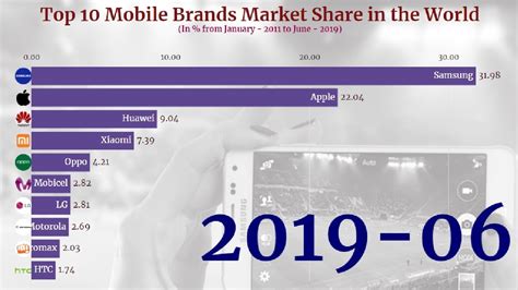 Top 10 Mobile Brands Market Share In The World From 2011 To 2019