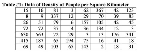 The Density Of People Per Square Kilometer For African Countries Is In