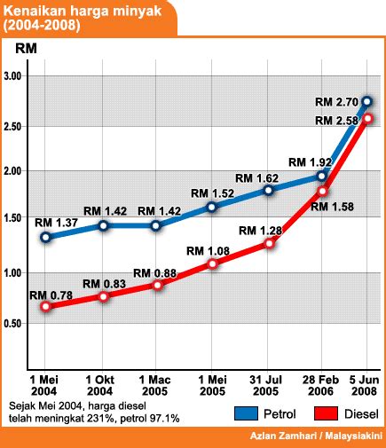 Berikut ialah jadual rasmi harga runcit bulanan bagi petrol ron 95, ron 97 dan minyak diesel di malaysia. Statistik Kenaikan Harga Minyak - Pok Lah Boleh! | PARTI ...