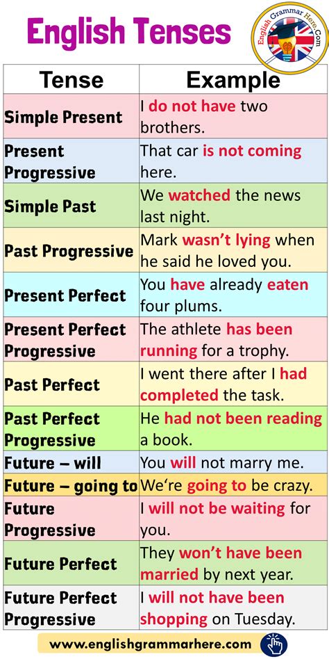 The simple present tense can be combined with several expressions to indicate the time when an action occurs periodically, such as every tuesday examples of the simple present tense. English Tenses and Example Sentences - English Grammar Here